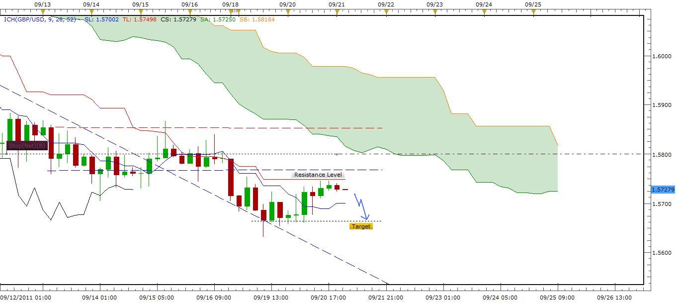 GBP/USD Signal - September 21, 2011 GBP/USD Signal - September 21, 2011
